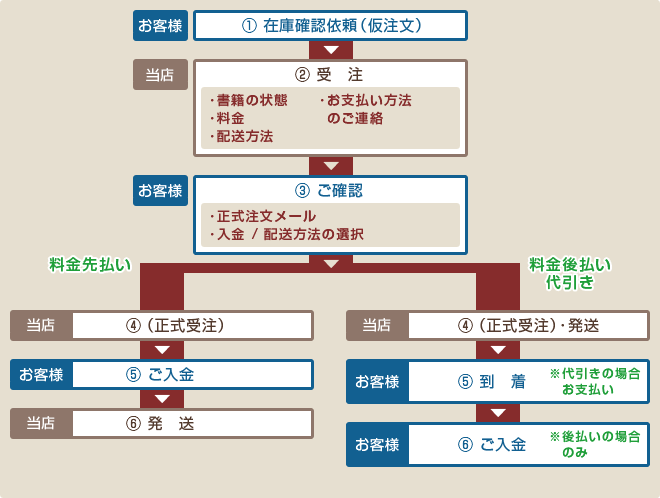 販売の流れ