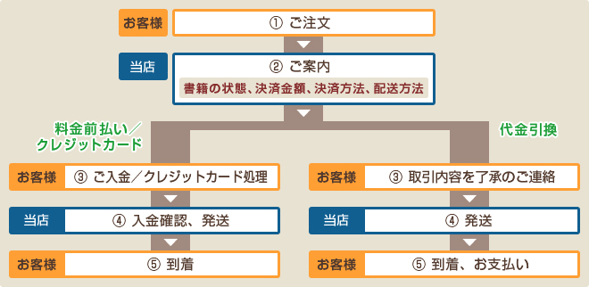 販売の流れ